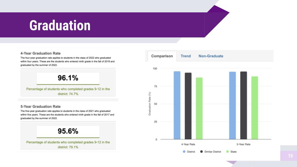 4-year graduation rate is 96.1%. 5-year graduation rate is 95.6%.